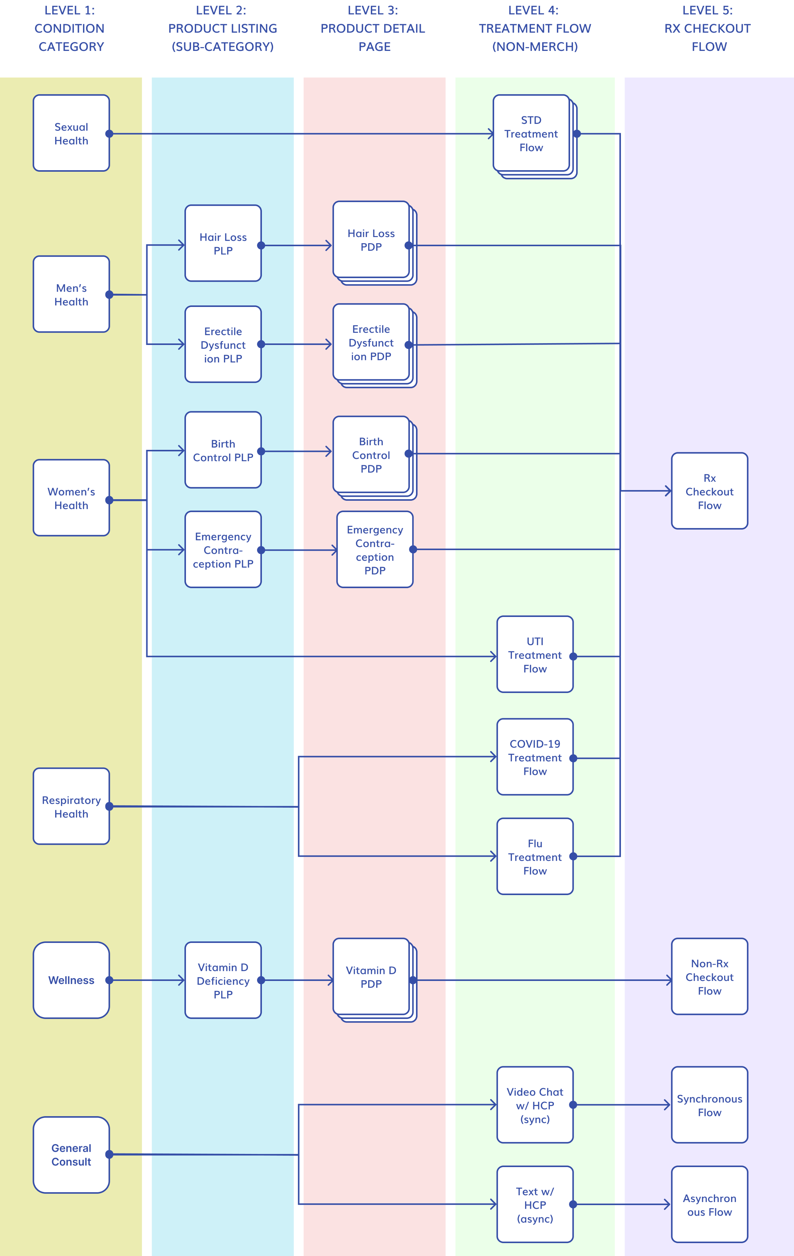 Care categorization system