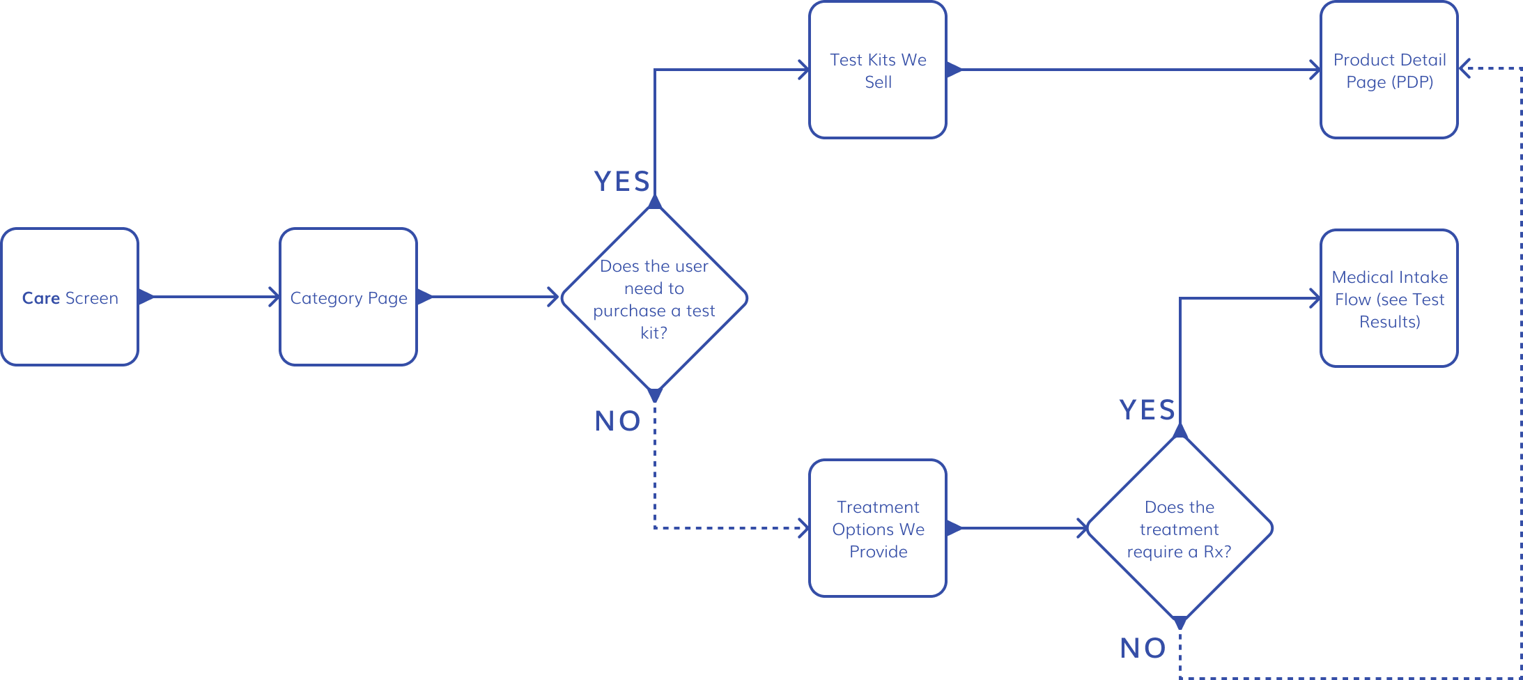 User flow — care
