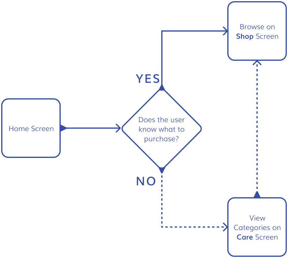 User flow — ingress