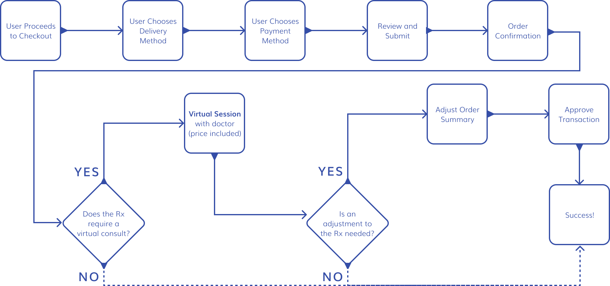 User flow — Rx checkout