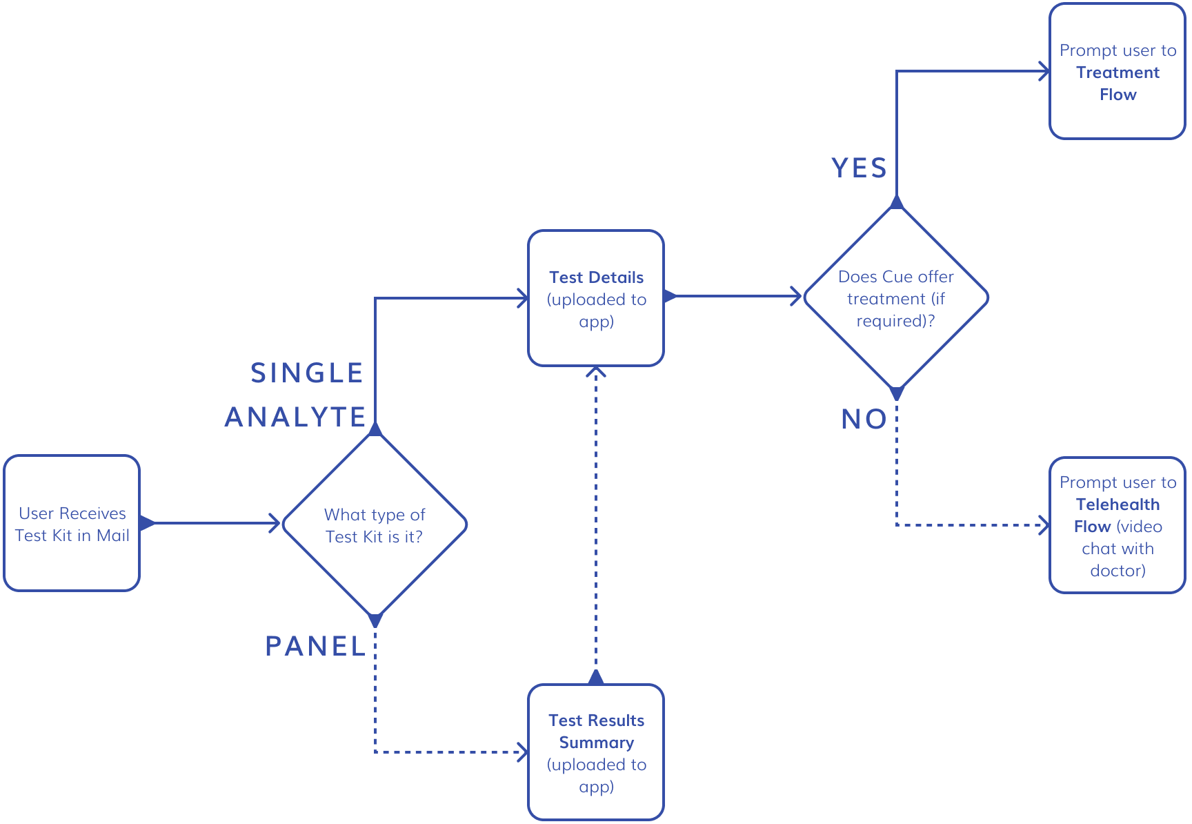 User flow — test results