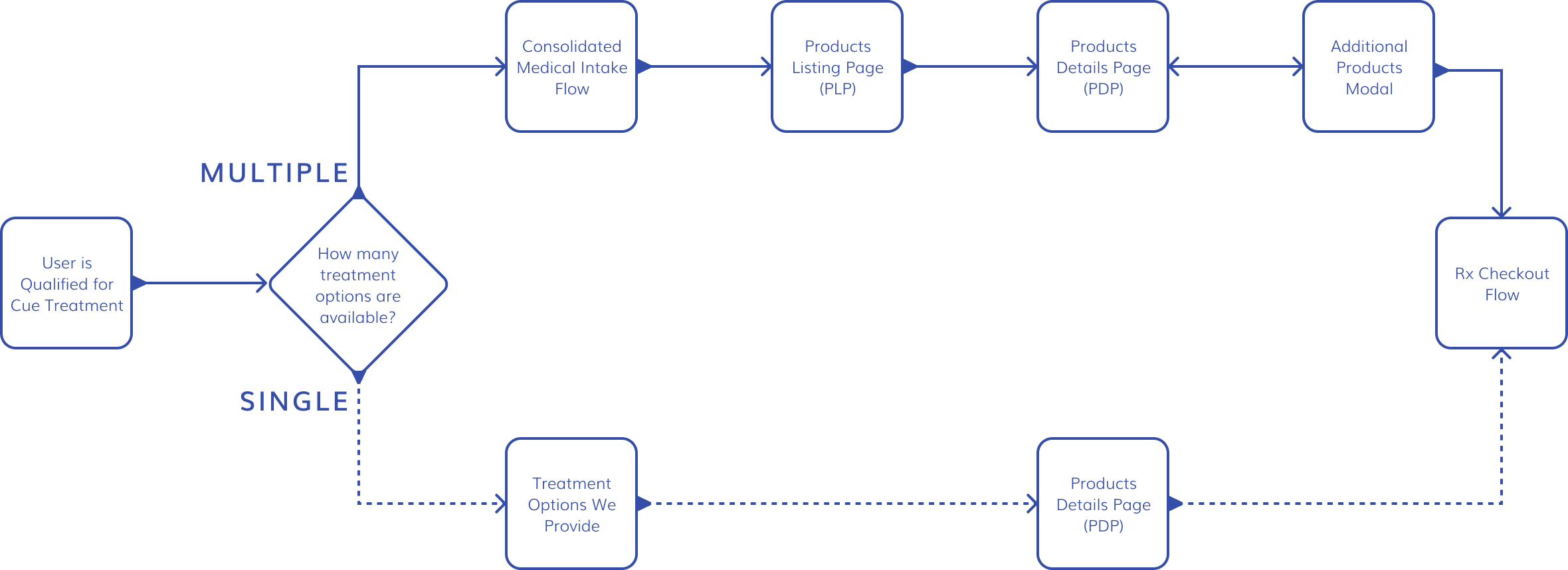User flow — treatment