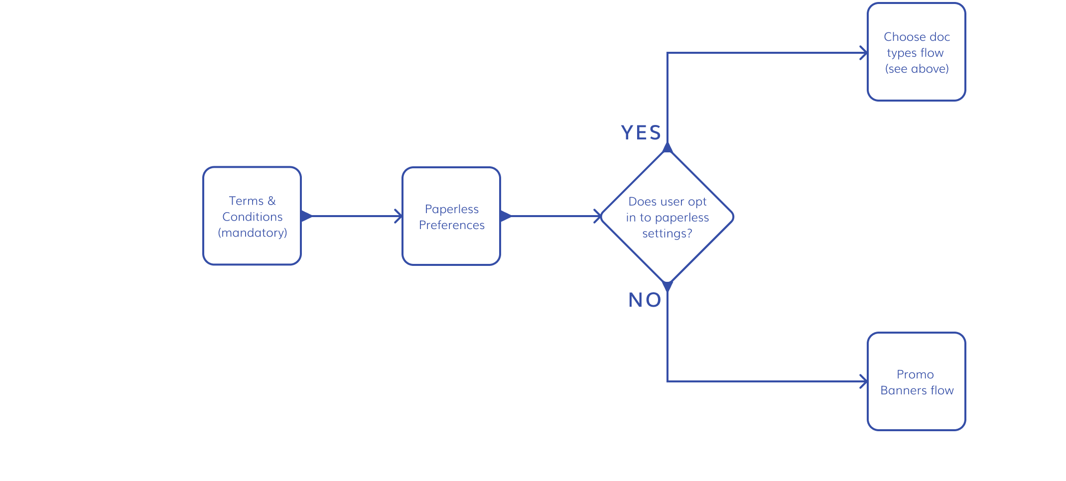 Comprehensive user flow for current members showing all GPI component interactions