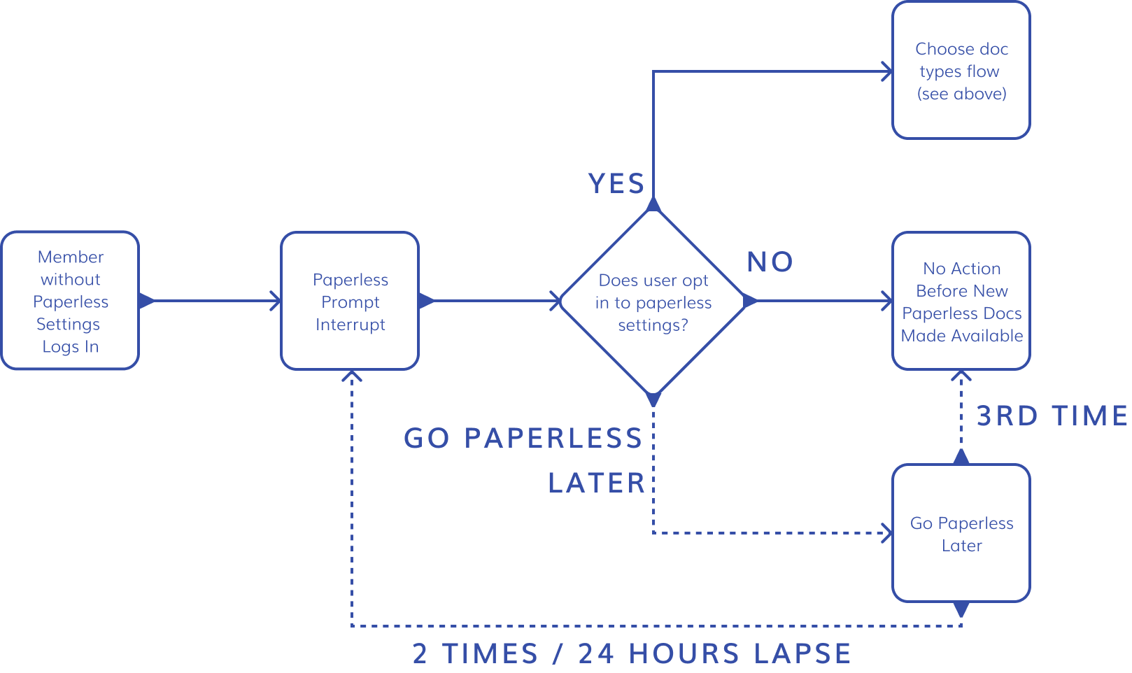 Escape state revisions — showing 'Go paperless later' text link at the bottom of the prompt