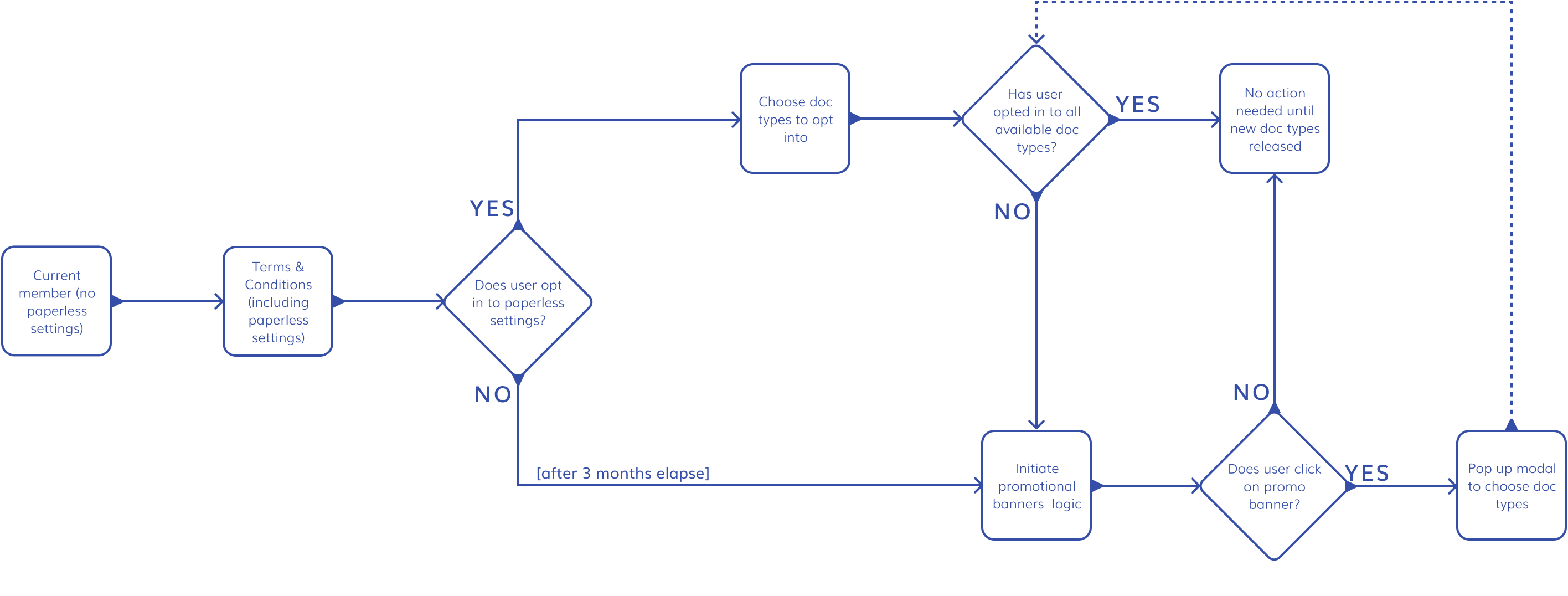 User flow for current members — two-step T&C and Paperless Preferences flow