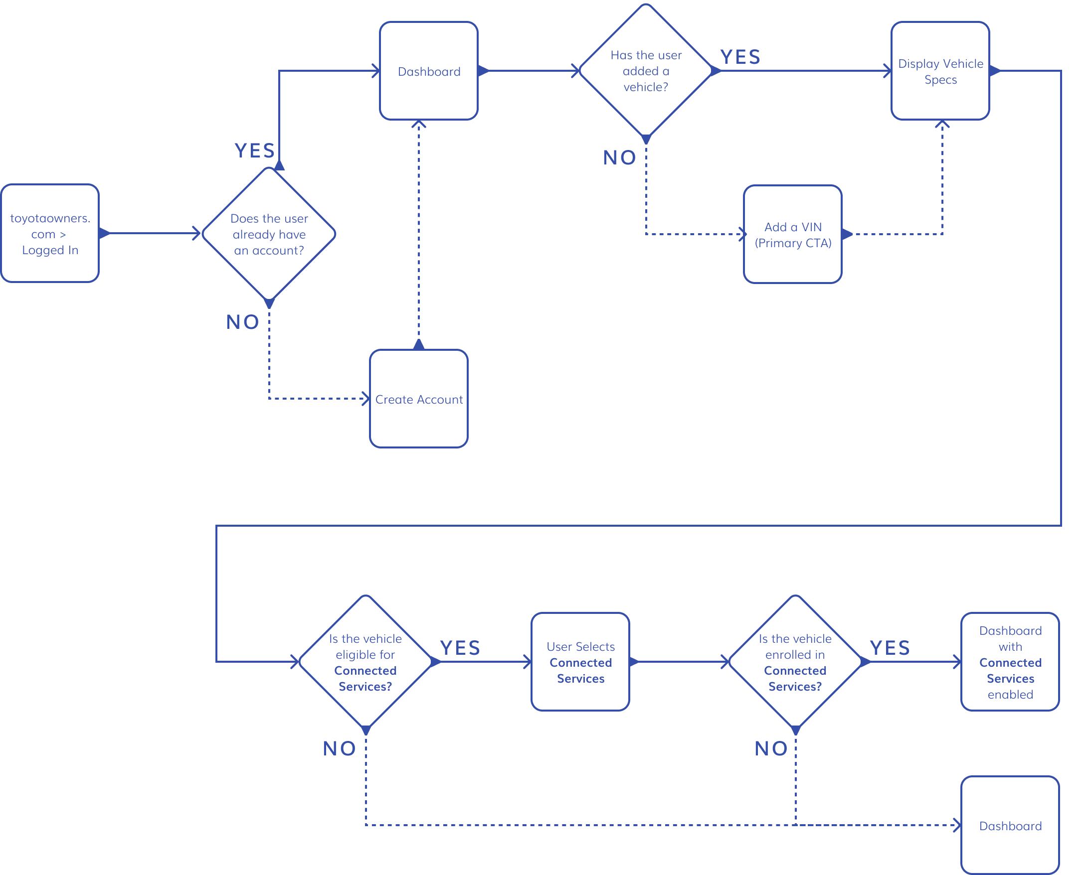 User flow — VIN-entered vehicle with Connected Services enrollment, mapping all state variations end-to-end