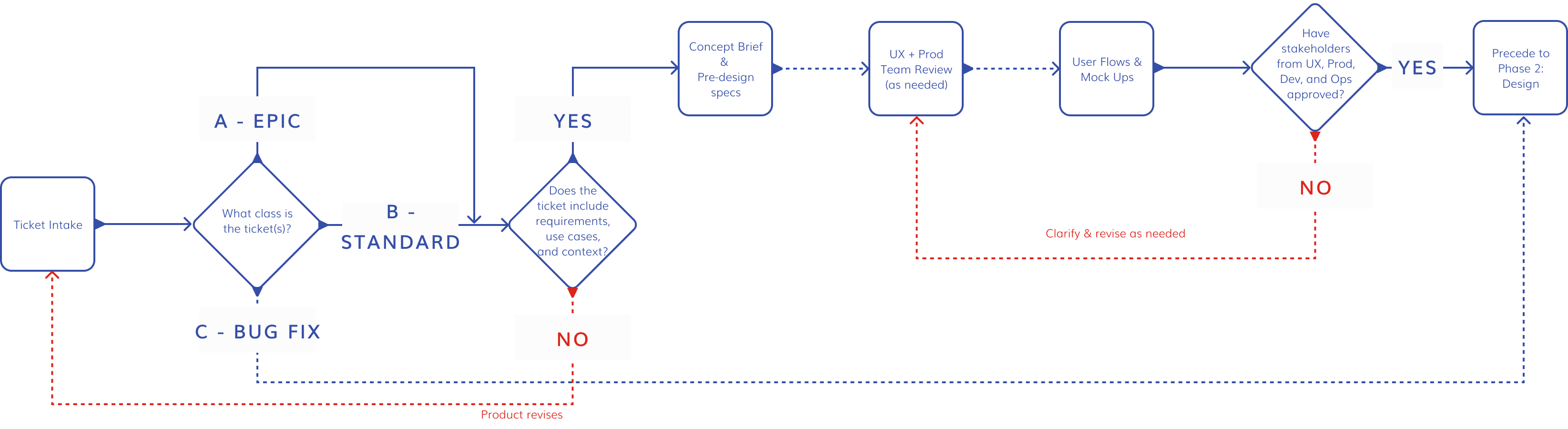 Define phase flow diagram showing requirements confirmation, feasibility checks, and approval gates by ticket type