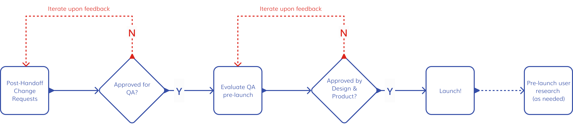 Deliver phase flow diagram showing change requests, design QA, and the pre-launch approval check