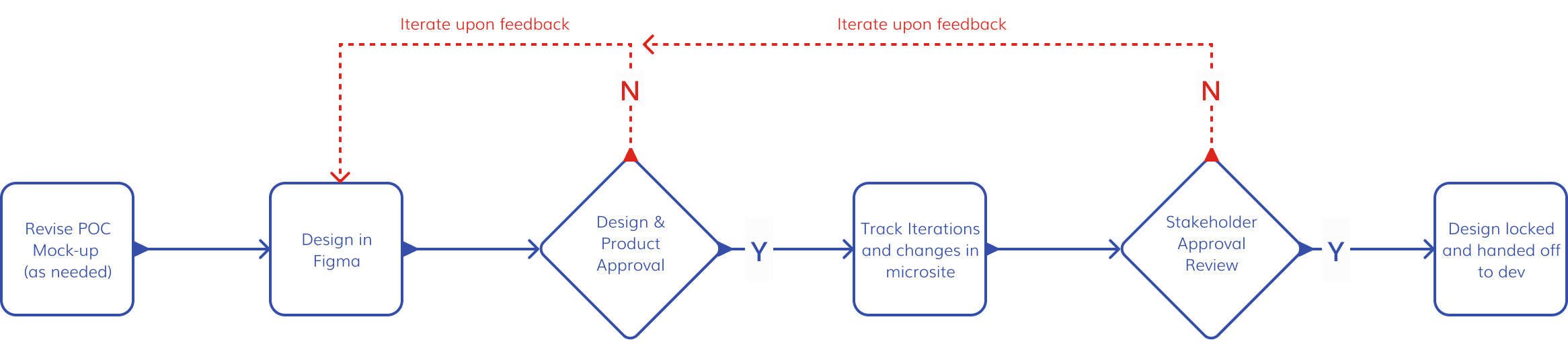 Design phase flow diagram showing Figma exploration, AI-assisted iteration, and the stakeholder approval checkpoint