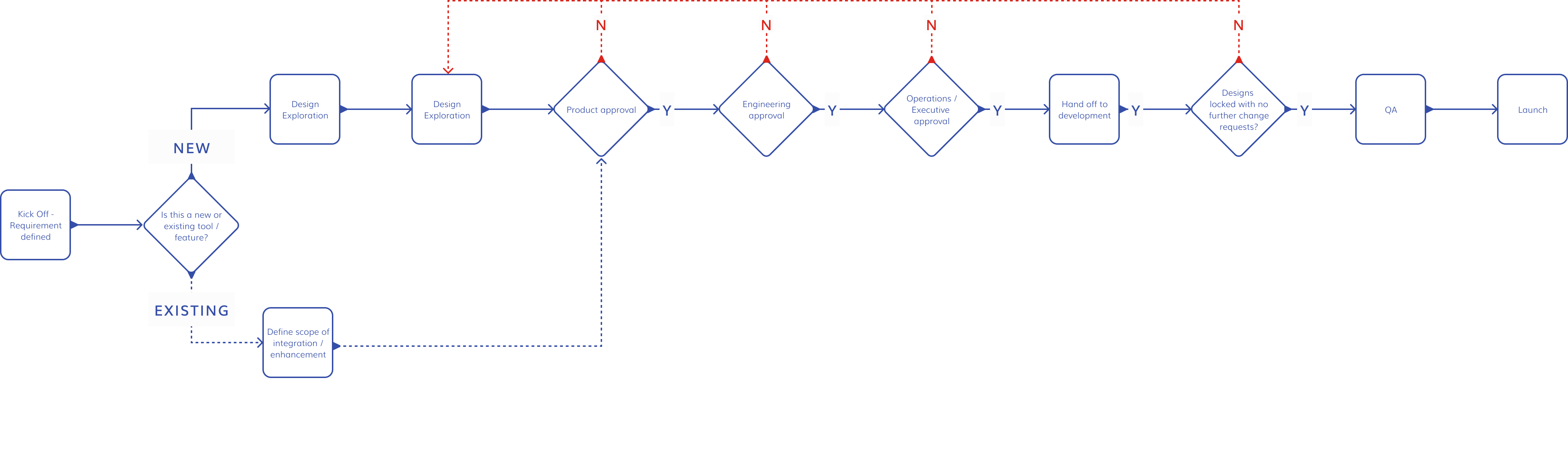 Diagram of the previous, informal UX process showing where alignment gaps and rework typically occurred